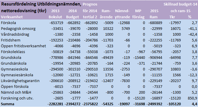 sid 76 av 89 Miljöpartiets förslag Nämnden begärde 0,7 Mnkr för utredning kring sk ämnescheck. 0,5 Mnkr beviljas.