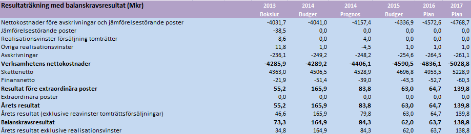 sid 8 av 89 Förslag till mål och budget En moderat höjning av skattesatsen Miljöpartiet föreslår en höjning av skattesatsen med 9 öre vilket ger 22,6 mnkr extra i kommunkassan och gör att