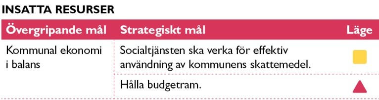 sid 83 av 89 Resursfördelning Ramärendet Ramärendet innehåller en total kostnadsförändring avseende ökade volymer mellan 2014 och 2015 på 22,3 miljoner kronor.