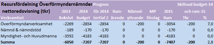 sid 89 av 89 Resursfördelning Ramärendet I stadsdirektörens förslag till ramar har överförmyndarnämnden erhållit en oförändrad budgetram för 2015 med 7 207 tkr.