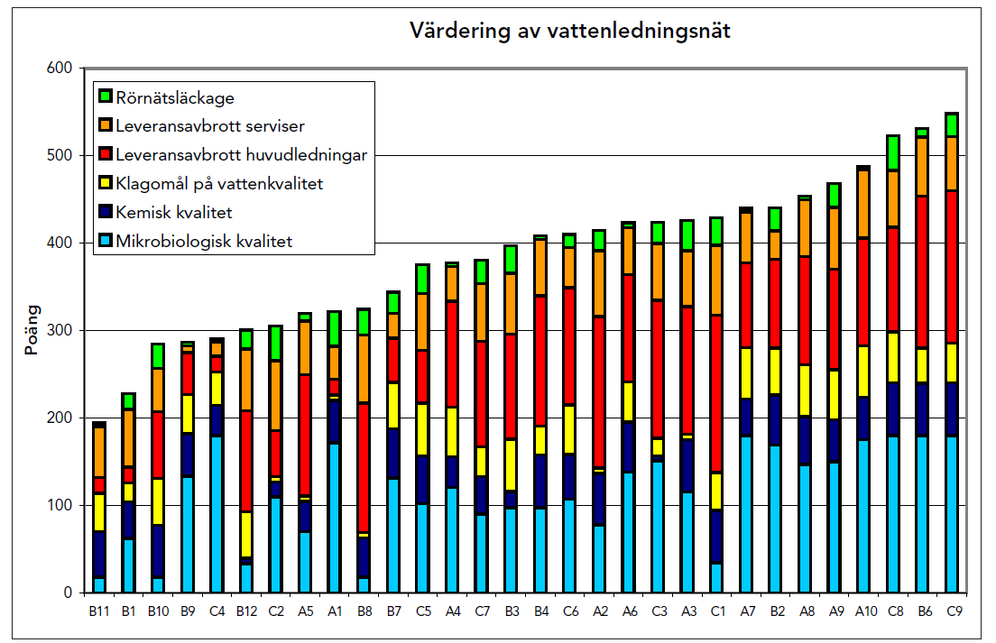 Tabell 5. Utfall av värderingen av vattenledningsnäten för 30 svenska kommuner. Figur 12.
