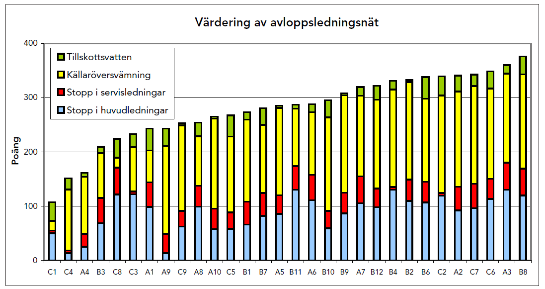 Värdering av avloppsledningsnät Test av metodiken för avloppsledningsnät på tillgängliga data från ett trettiotal kommuner gav följande utfall. Tabell 6.