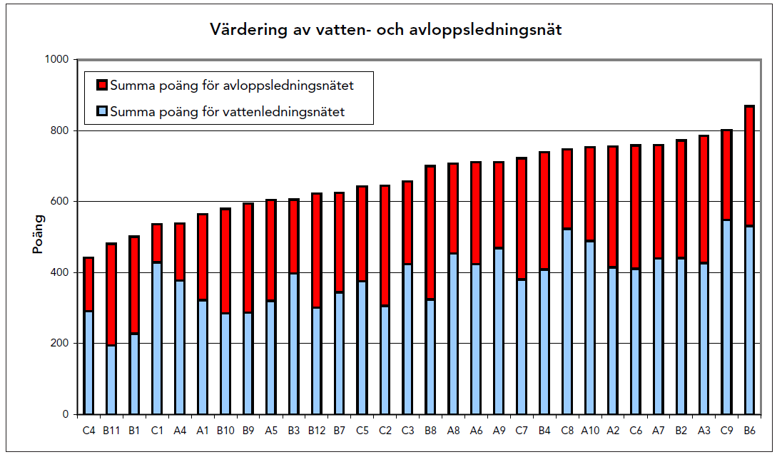 Samlad värdering av vatten- och avloppsledningsnät I föregående avsnitt redovisades resultatet av värderingen för vattenledningsnät och avloppsledningsnät var för sig.