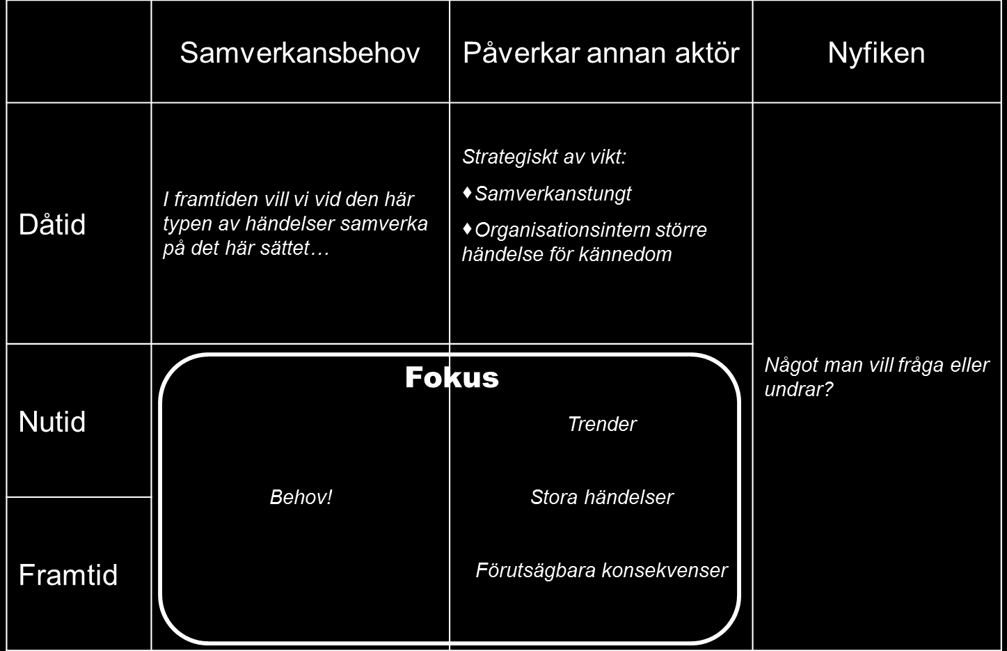 Målsättningen är att våra möten ska ta max 30 min, helst 15-20 min Figur 13 Föreslagen mötesstruktur 5.