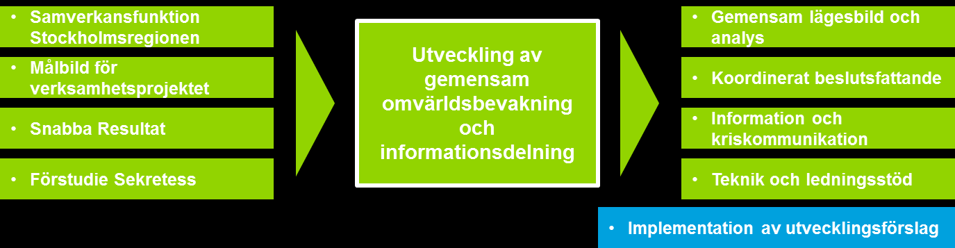 2.4.1 Projektberoenden till tidigare projekt inom programmet Projekt och arbeten som varit underlag till Gemensam Omvärldsbevakning och Lägesbild är: Samverkansfunktion Stockholmsregionen (SfSr),