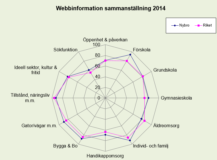 Nyckeltal Målvärde Utfall 14. Hur väl möjliggör kommunen för medborgarna att delta i kommunens utveckling? minst 53 % 59 % Nyckeltalet är uppnått.