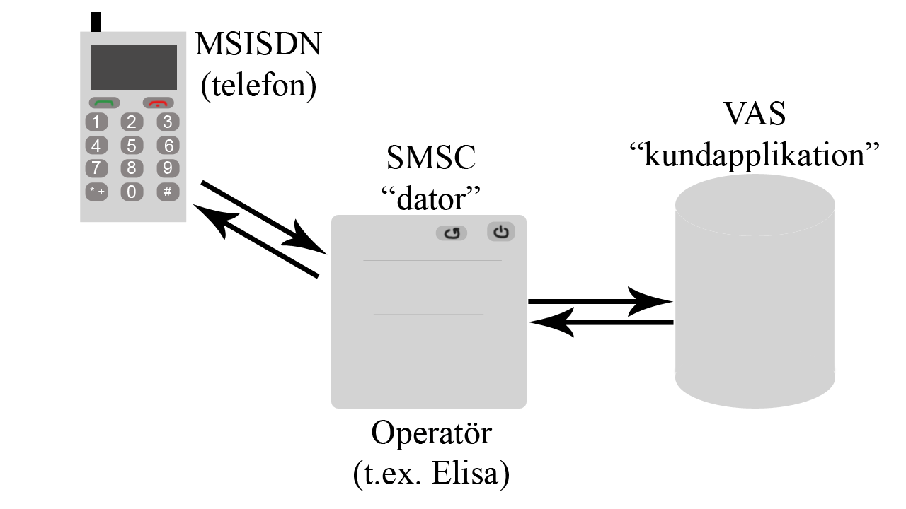 12 2.3.2 SMSC SMSC (Short Message Service Centre) är ett nätverks element i mobiltelefonnätverket (se figur 10), vars uppgift är att spara, skicka vidare, konvertera och leverera SMS.