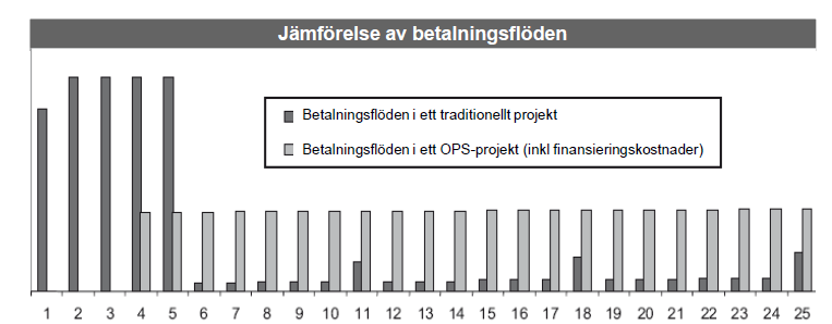 Figur 3 Riskfördelning (Andersson & Sirén, 2009) Det som ytterligare karakteriserar OPS är att finansieringen är helt eller delvis privat.