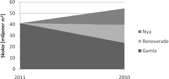 Med en renoveringstakt på 4,3 miljoner m 2 /år nås 2050-målet utan stöd.