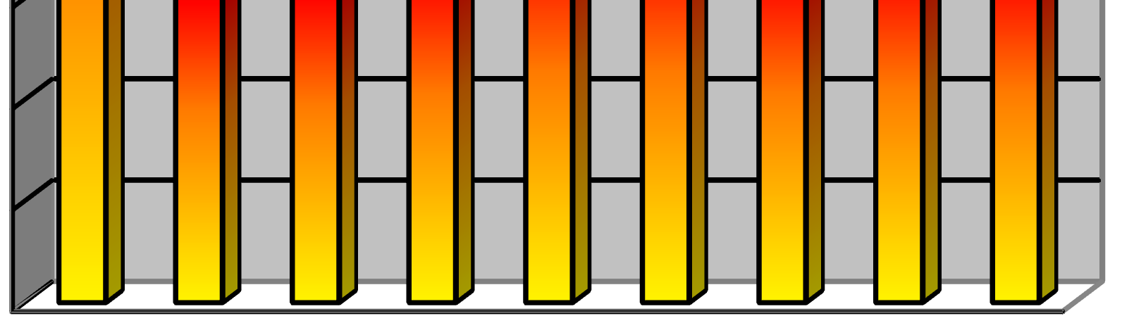 11,7% under perioden 2009-2013. Energiförbrukningen i kwh/m² har även den minskat med 11,7%.