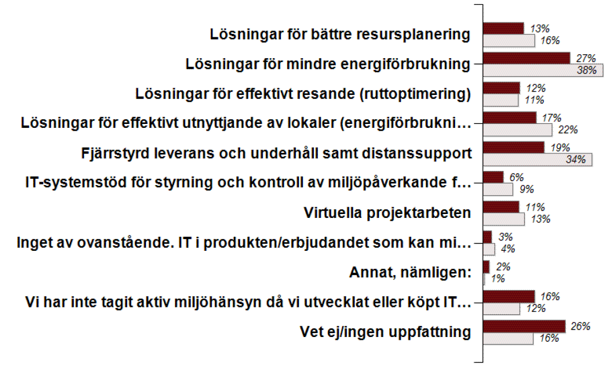 Arnfalk Plepys och Rossem, Internationella Miljöinstitutet, 2009 Företaget GreenIT 18 erbjuder rådgivning, utredningar, utvärderingar och utbildning inom området IT och miljö, där man visar på de