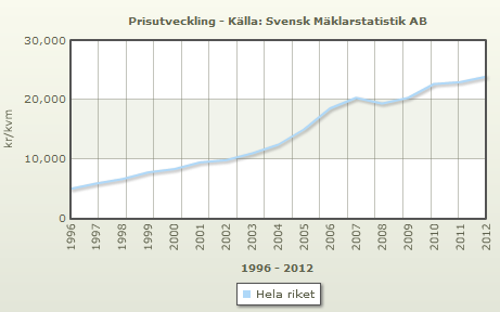 Figur 4.6: Genomsnittlig prisutvecklingen på bostäder i Sverige per år redovisat i kronor per kvadratmeter (Svensk Mäklarstatistik AB 2013).