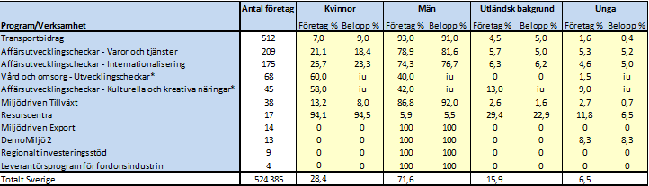 kvinnors respektive mäns företag samt i viss mån företagare med utländsk bakgrund och unga företagare.