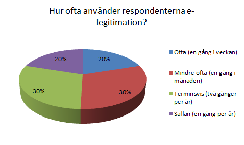 legitimation: En undersökande användbarhetsstudie De flesta respondenterna beskriver sin användning av e-legitimation som ett verktyg att komma åt vitala samhällstjänster; däribland nämns