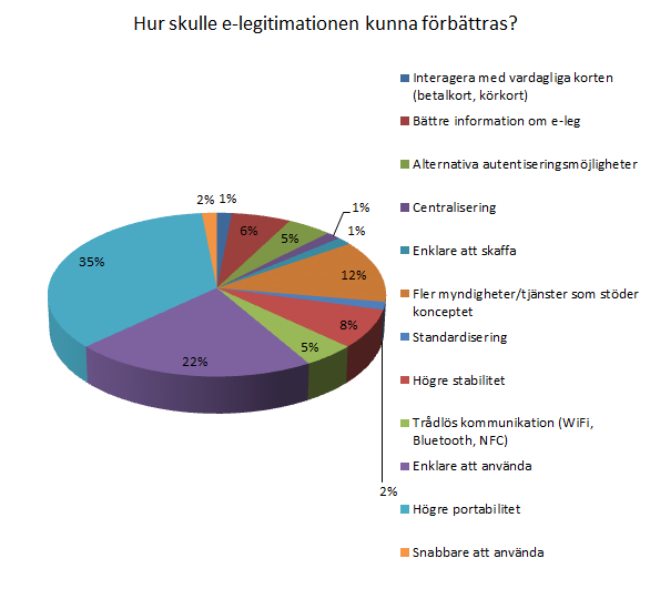 legitimation: En undersökande användbarhetsstudie En respondent väcker även en intressant poäng angående bristerna i det moderna samhällets lösenordshantering, som även det kan appliceras på