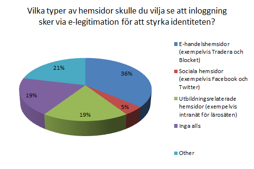 legitimation: En undersökande användbarhetsstudie 4.7.