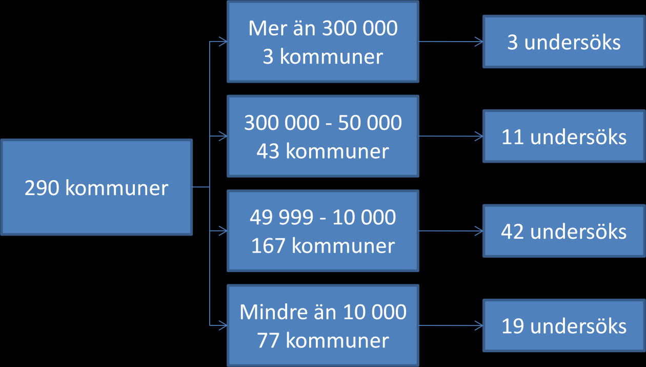 Figur 1. Uppdelning av kommunerna i kommungrupper. Antal kommuner i respektive kommungrupp och antal kommuner som undersökts i studien. 5.