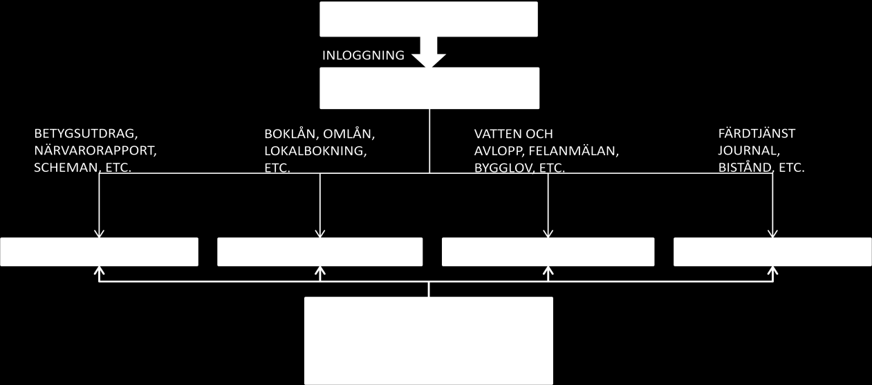 6.3. Användning 6.3.1. E-tjänster Som tidigare nämnt är det svårt att generalisera bilden av hur användningen av e-tjänster ser ut i kommunerna.