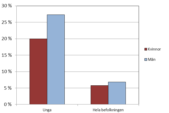 Figur 17. Hög alkoholkonsumtion de senaste 30 dagarna (2011) 80 % 70 % 60 % 50 % 40 % 30 % 20 % 10 % 0 % Unga Hela bef.