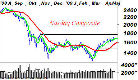 Teknisk analys OMXS30-index Gott om lägen på stark börs Köparna fortsätter att dominera på börsen.