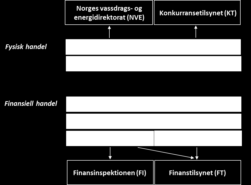 40 Bild 4.4 Översikt av regleringen för de nordiska marknadsplatserna Källa: Sweco Omfattningen av marknadsplatsernas marknadsövervakning anses också vara begränsad.
