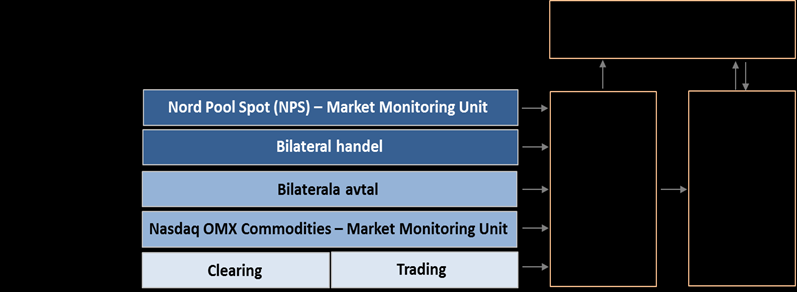 71 övriga marknadsplatser och bilateral handel också ske till den gemensamma övervakningsfunktionen.