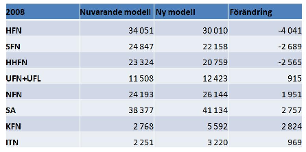 mensamma verksamheten, så innebär det en uppdelning av lokaler och personal som också kräver beräkningsunderlag. 2007 delades lokalkostnaderna upp mellan bas och nyttjande.