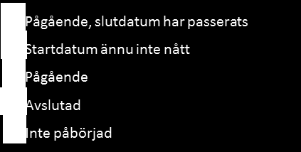 3 Målredovisning - verksamhetsmål utifrån kommunfullmäktiges mål Utfall för målen anges enligt följande Status för aktiviteter anges enligt följande Observera att för mätetal hämtas senaste målvärde