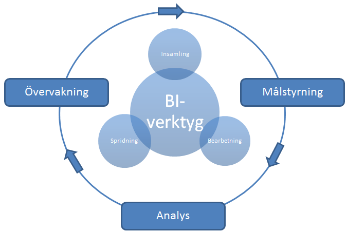 Figur 2. Egenmodifierad bild I centrum av bilden har vi valt att placera BI-verktyget. BI-verktyget är kärnan för användning av BI i konsultföretag.