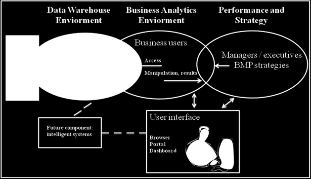 Figur 2.3: A High-Level Architecture of BI, Turban et al., 2008. För att gå in mer detaljerat på vad ett komplett BI system består av enligt Turban et al.