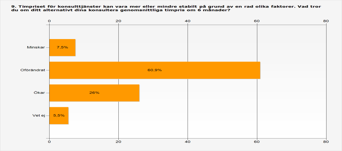 0,0% 10,0% 20,0% 30,0% 40,0% 50,0% 60,0% 70,0% Minskar 7,5% Oförändrat 60,9% Ökar 26,0% Vet ej 5,5% Var fjärde tror på ökade arvoden Sommar 2014 Höst 2013 Vår 2013 Procent Antal Procent Antal Procent