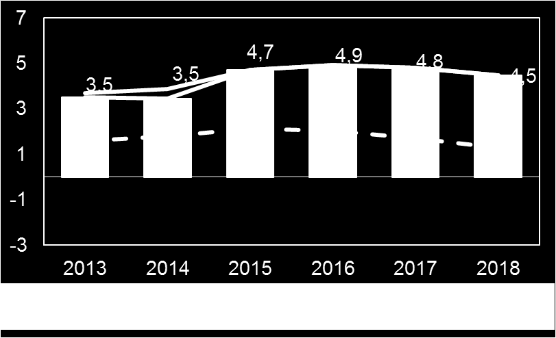 Förra året växte skatteunderlaget lite långsammare än den historiska trenden. För i år prognostiserar SKL ungefär lika stor ökning av arbetade timmar och klart större lönehöjningar än förra året.