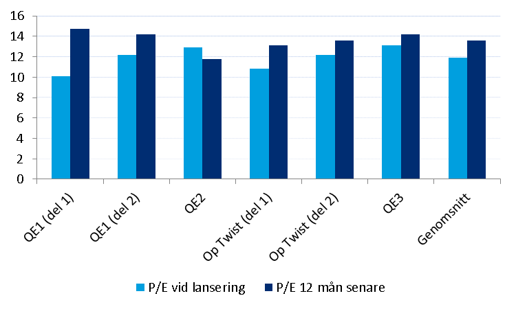 Tema: Centralbanker i otakt Vår studie visar en positiv utveckling på aktiemarknaden såväl månaden innan som efter de kvantitativa lättnaderna Värderingsförändring för amerikanska börsbolag 12