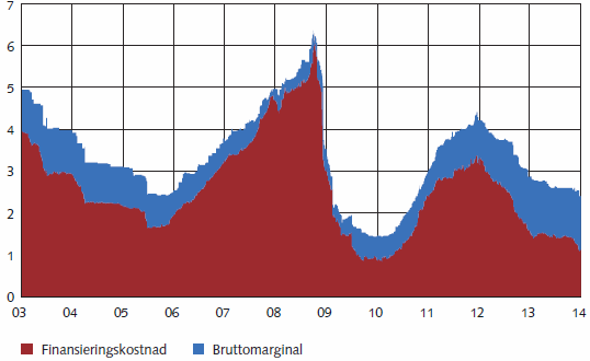 Figur 3. Bruttomarginal och finansieringskostnad, förändring över tid.