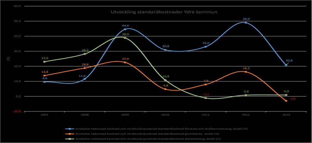 Helårsbudget för gymnasiesärskolan är 896,0 tkr. Ack. utfall (jan-aug) visar på ett nettoöverskott på 200,6 tkr.