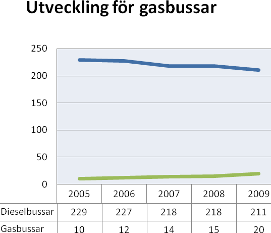 3 Prognos Sammanfattning Det finns planer på att öka andelen gasbussar, framför allt i Eskilstuna och Katrineholm men exakt hur snabbt övergången kommer att ske är oklart.