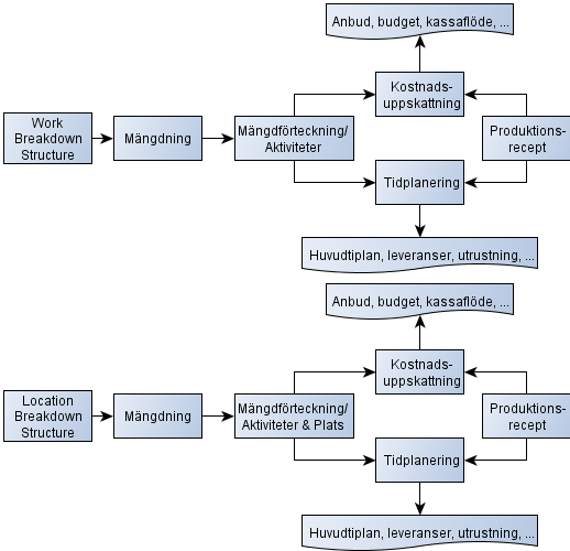 LITTERATURSTUDIE De fyra stegen kan stödjas av mängdavtagning från en BIM-modell och produktionsrecept för ingående arbete, (Olofsson et al., 2009).