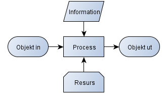 METOD krävs i processen. Under processymbolen placeras de resurser som utför processteget. Se även symbolbeskrivning, Figur 12. Figur 12 - Symboler för processkartläggning.