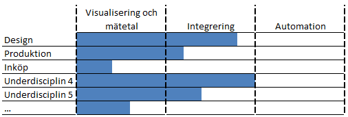 ANALYS OCH DISKUSSION 5.5 Implementering Implementering av ovan beskrivna åtgärder är svårt att prioritera.