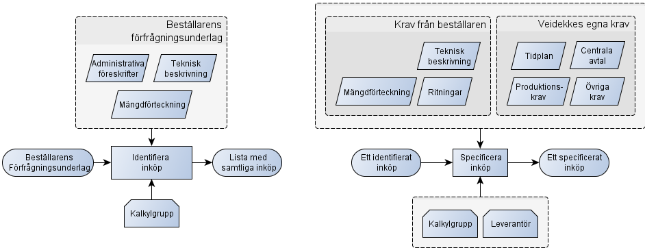 Bilaga 2 Detaljerade processkartor Visualisering av rådande process Processens delprocesser och aktiviteter visualiseras nedan med processflödeskartor.