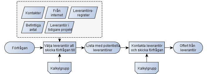 Figur 19 - Utforska alternativa lösningar.