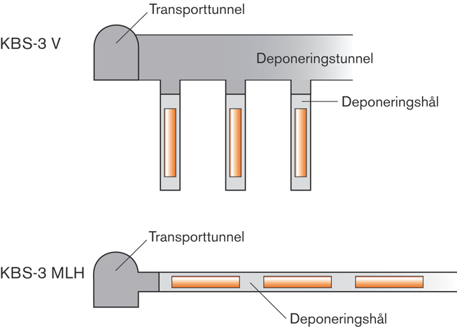 Figur 8-8. Principiell skillnad mellan referensmetoden KBS-3V och ett KBS-3 MLH-förvar (Fud-program 2001).