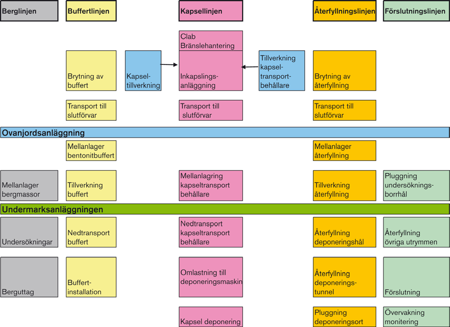 Figur 9-12. Produktionslinjerna (Fud-program 2007). 9.4.2 Berglinjen Berglinjen definierades som att omfatta tillredning och bygge av alla utrymmen i undermarksanläggningen.