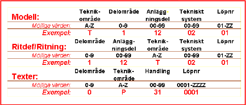 UTBILDNINGSMETERIAL 11 (54) 6.3 Namnsättning Namnkonvention för de olika dokumenttyperna byggs upp genom att använda beteckningar för teknisk och geografisk indelning enligt bild nedan.