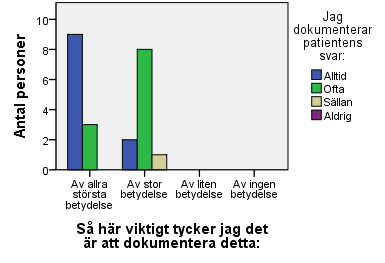 Fråga 1 A, B (n=23) Fråga 1 C, D (n=23) Figur 1 a och b.