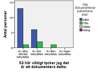 Kommentar: Samtliga sjuksköterskor frågade alltid eller ofta patienten om smärtan/obehagets utstrålning, vidare ansåg sjuksköterskorna att det var av allra största betydelse eller av stor betydelse