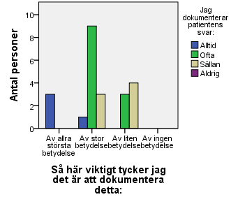 Fråga 9 A, B (n=23) Fråga 9 C, D (n=23) Figur 9 a och b.