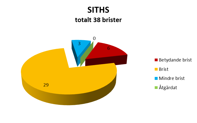 Betydande brister inom revisionsområdet: Förlust av SIS-kort polisanmäldes ej (förekom hos två organisationer) SITHS-kort klipps inte alltid sönder direkt vid insamling för revokering av certifikat