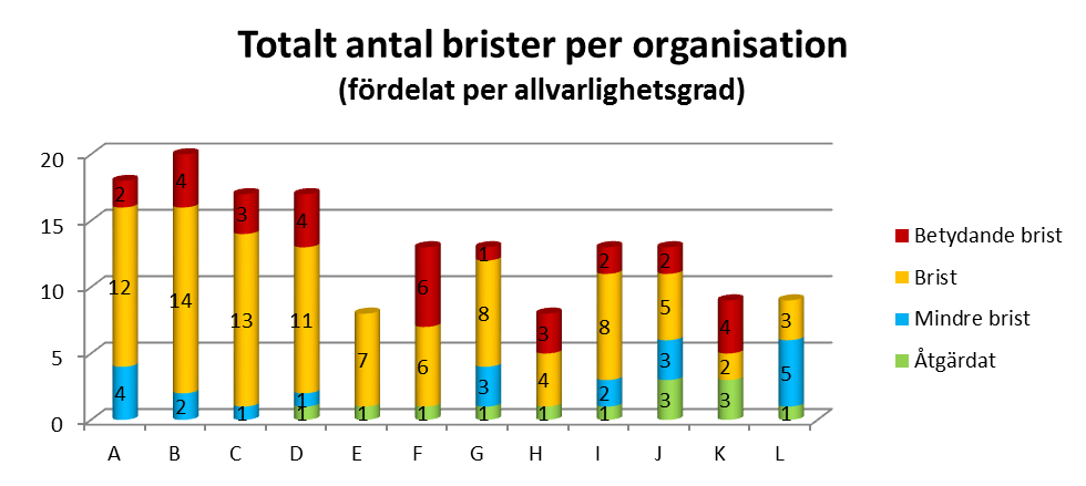 Betydande brister inom revisionsområdet: Ingen intern revision har genomförts avseende HSA (förekom hos åtta organisationer) Ingen intern revision har genomförts avseende SITHS (förekom hos åtta