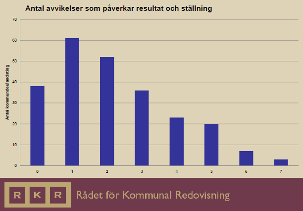 Figur 1: Figuren visar antalet saknade obligatoriska upplysningar hos kommunerna. Medelvärdet är elva stycken. Källa: Eriksson, O., 2008.